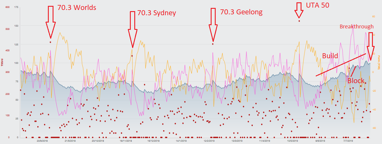 The TrainingPeaks Performance Management Chart (PMC) - Cycling And ...